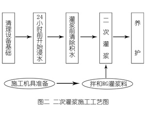 三乡镇灌浆料施工工艺—文字完整版